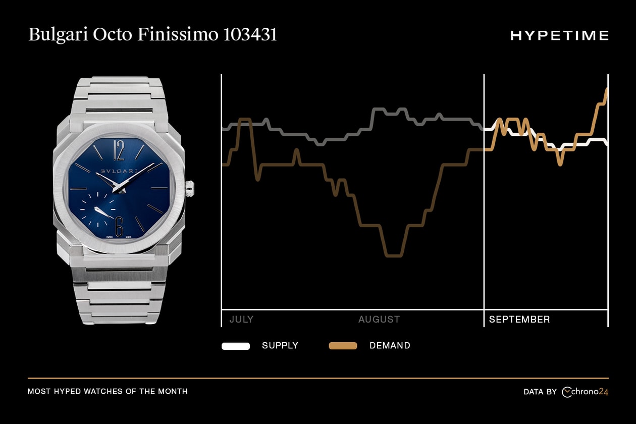 Hypetime: Chrono24 Most Hyped Watches September Report Info Bulgari Octo Finissimo 103431 OMEGA Seamaster 21230416101001 Longines Hydroconquest Green L3.781.4.06.6 Rolex Oyster Perpetual Date 1500 Seiko Prospex Solar SSC813P1