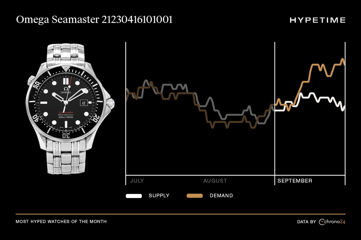 Hypetime: Chrono24 Most Hyped Watches September Report Info Bulgari Octo Finissimo 103431 OMEGA Seamaster 21230416101001 Longines Hydroconquest Green L3.781.4.06.6 Rolex Oyster Perpetual Date 1500 Seiko Prospex Solar SSC813P1