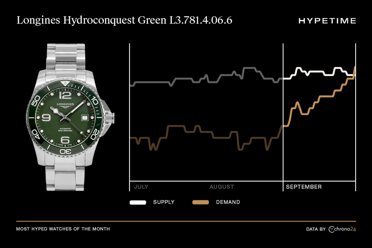 Hypetime: Chrono24 Most Hyped Watches September Report Info Bulgari Octo Finissimo 103431 OMEGA Seamaster 21230416101001 Longines Hydroconquest Green L3.781.4.06.6 Rolex Oyster Perpetual Date 1500 Seiko Prospex Solar SSC813P1