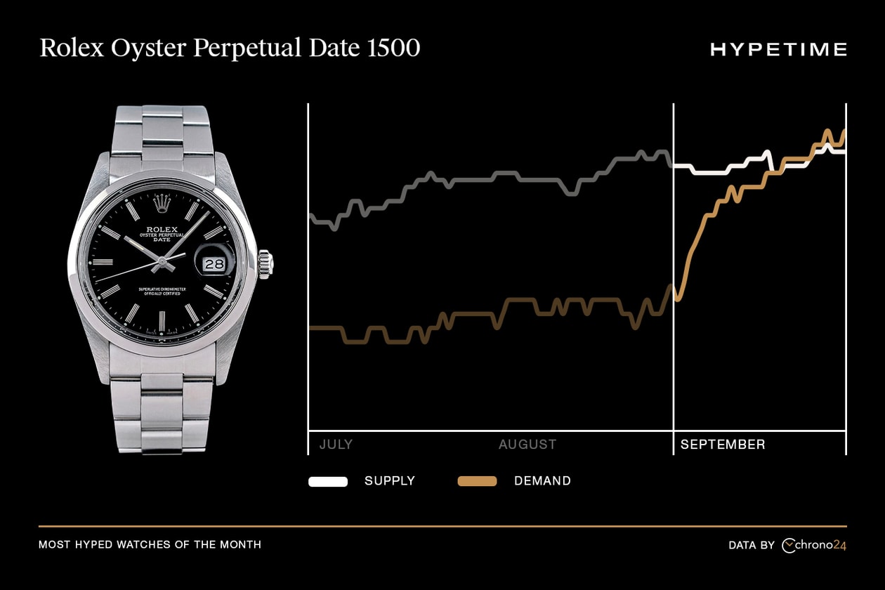 Hypetime: Chrono24 Most Hyped Watches September Report Info Bulgari Octo Finissimo 103431 OMEGA Seamaster 21230416101001 Longines Hydroconquest Green L3.781.4.06.6 Rolex Oyster Perpetual Date 1500 Seiko Prospex Solar SSC813P1