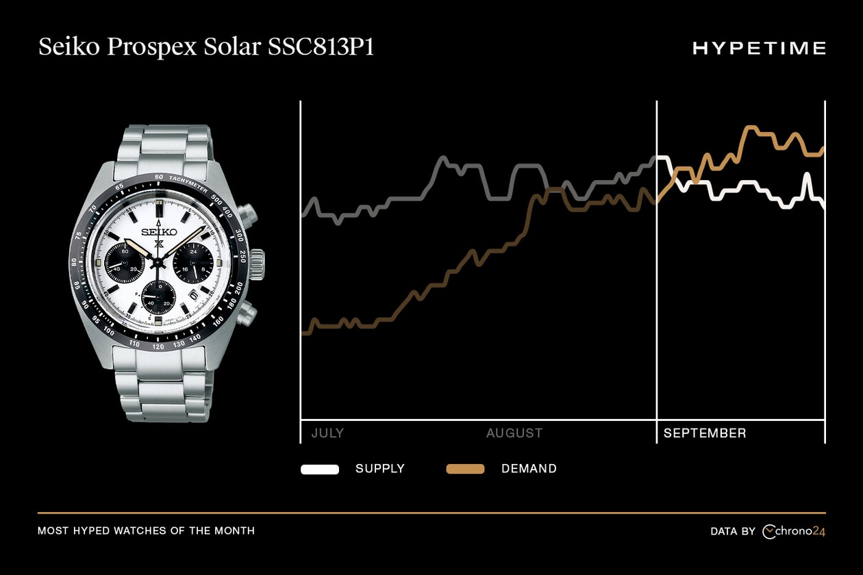 Hypetime: Chrono24 Most Hyped Watches September Report Info Bulgari Octo Finissimo 103431 OMEGA Seamaster 21230416101001 Longines Hydroconquest Green L3.781.4.06.6 Rolex Oyster Perpetual Date 1500 Seiko Prospex Solar SSC813P1